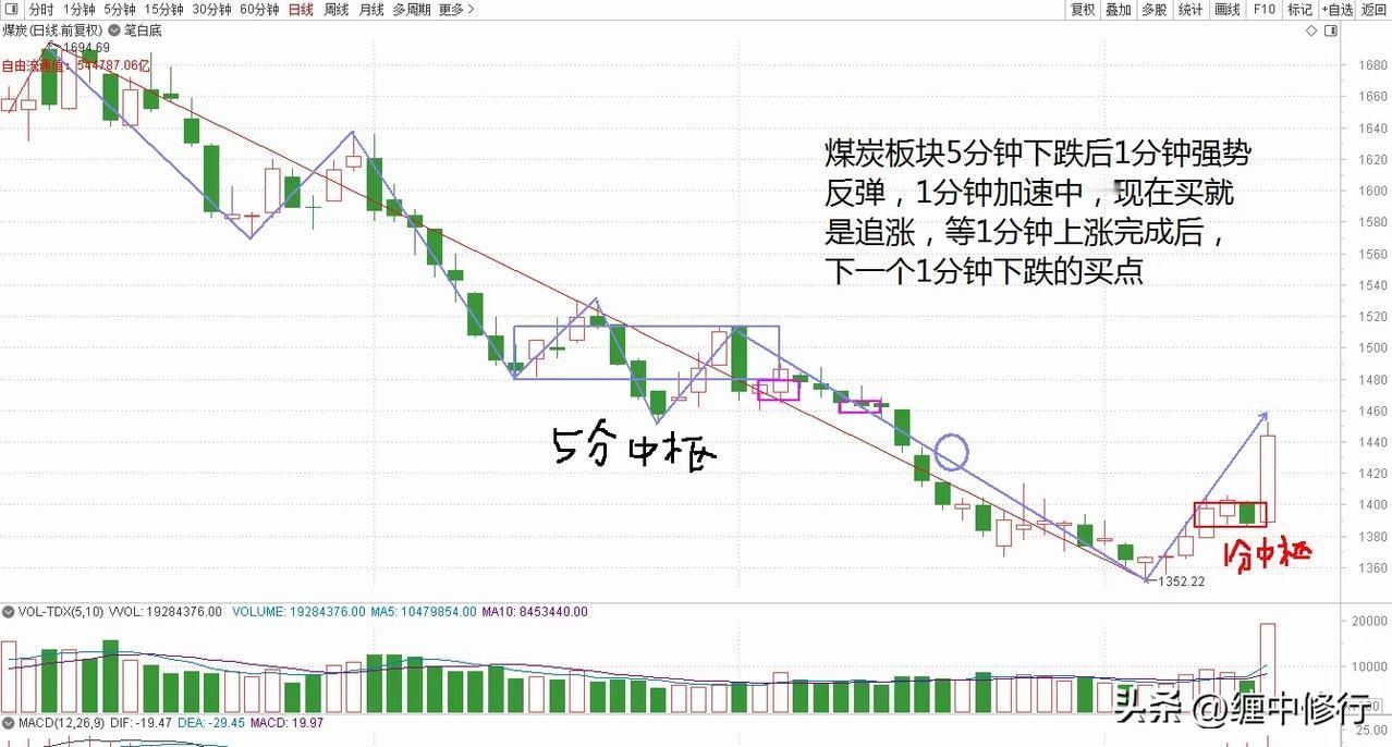 煤炭走势缠论分析