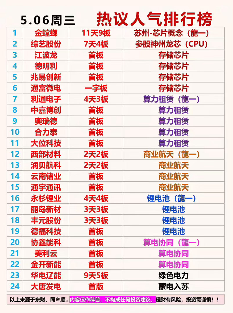 5月06日周三热议人气排行榜1：金螳螂11天9板苏州-芯片概念（