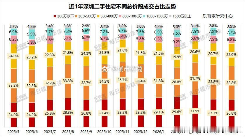 5月深圳二手房成交结构的变化：500-800万总价段房源成交占比，从4月的2