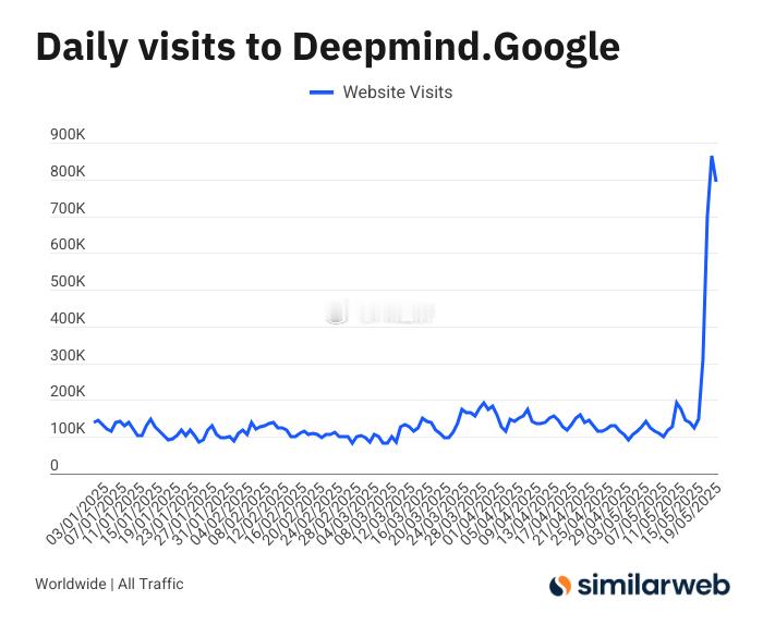 Veo3对GoogleDeepMind的流量影响。​​​