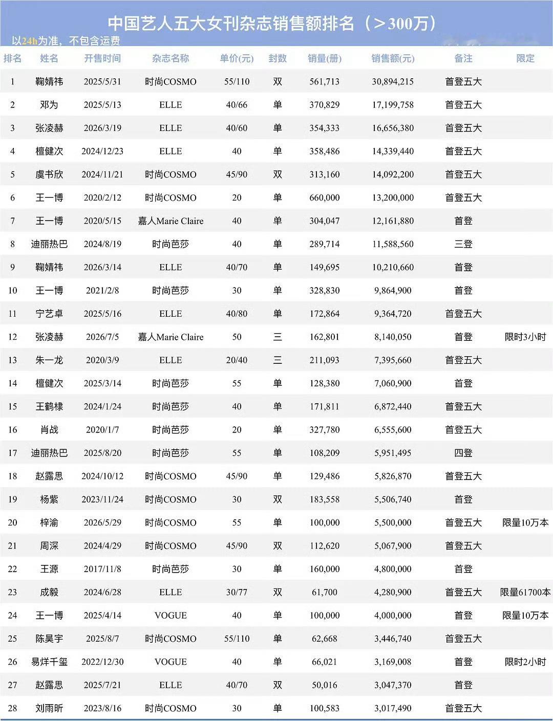 中国艺人五大杂志销量额排名1️⃣鞠婧祎，大器晚成，超级自律的艺人，珠宝也要升了2