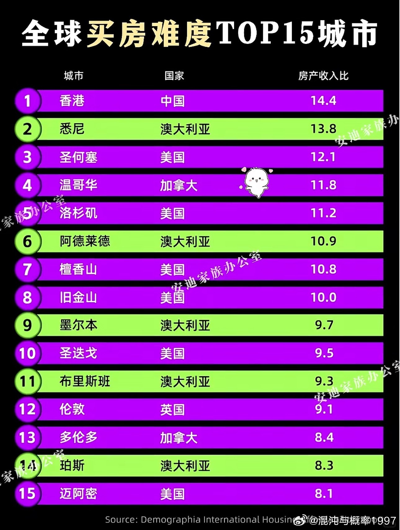 全球买房难度TOP15城市，大陆一线城市掉出榜单​​​