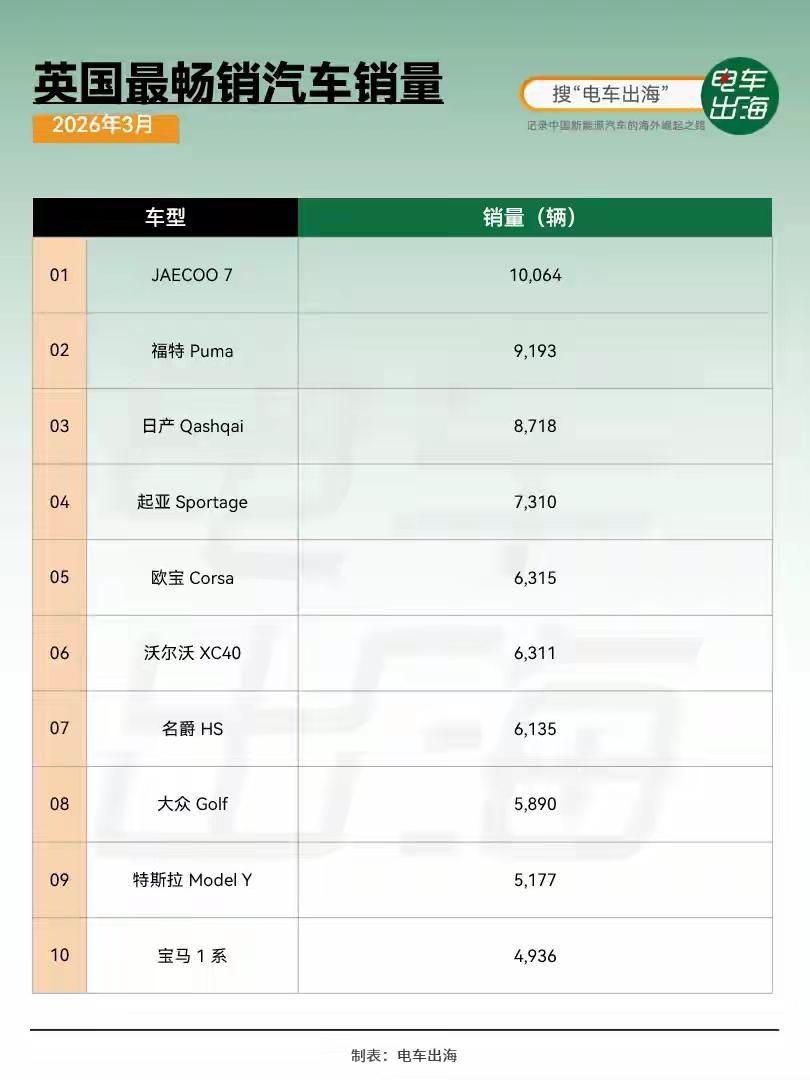 奇瑞“套壳车”英国卖爆，国内却无人问津？这波操作太绝了奇瑞算是走对路了，欧洲
