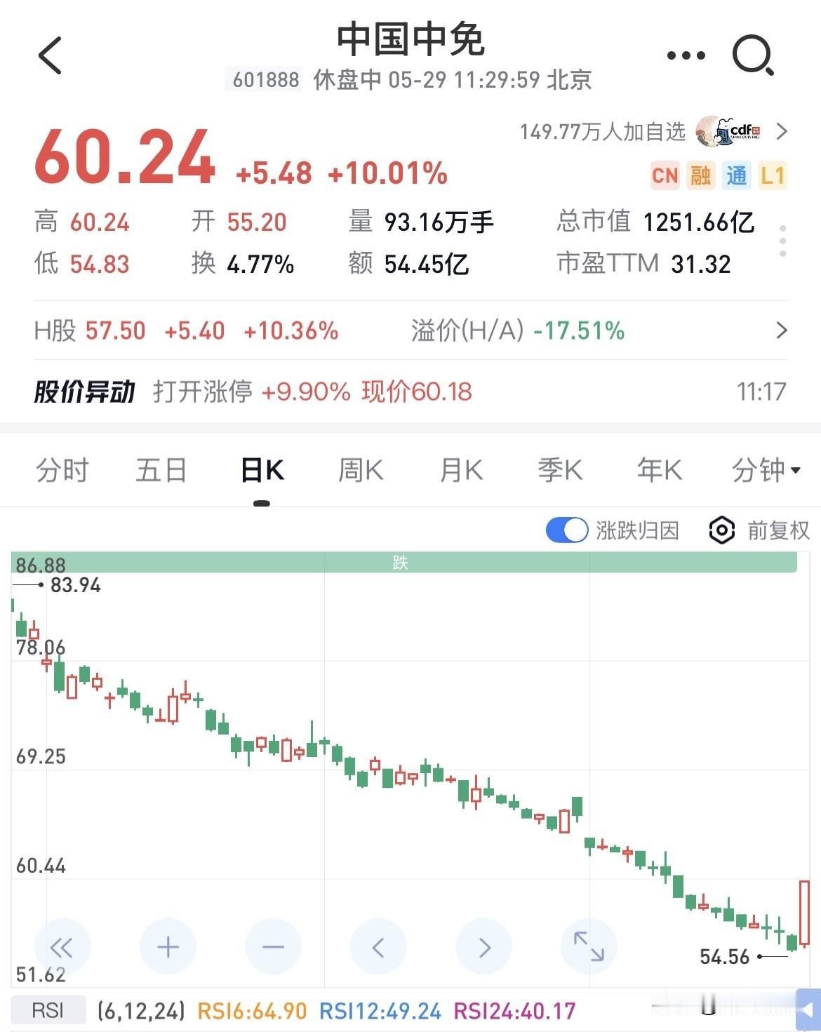 中国中免55块，该不该看一眼？从403跌到55，跌了86%，很多人已经不看这只