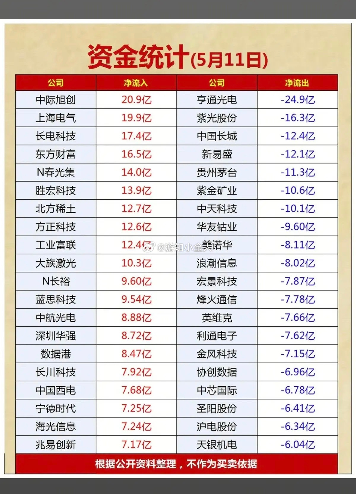 5.11周一主力大资金资金流向监测！资金抢筹：稀土永磁、第三代社半导体、