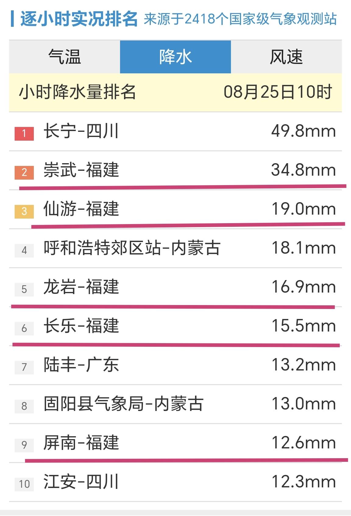 【8月25日10时，全国小时段降雨量前十榜，福建站点占了一半】受台风“简拉维