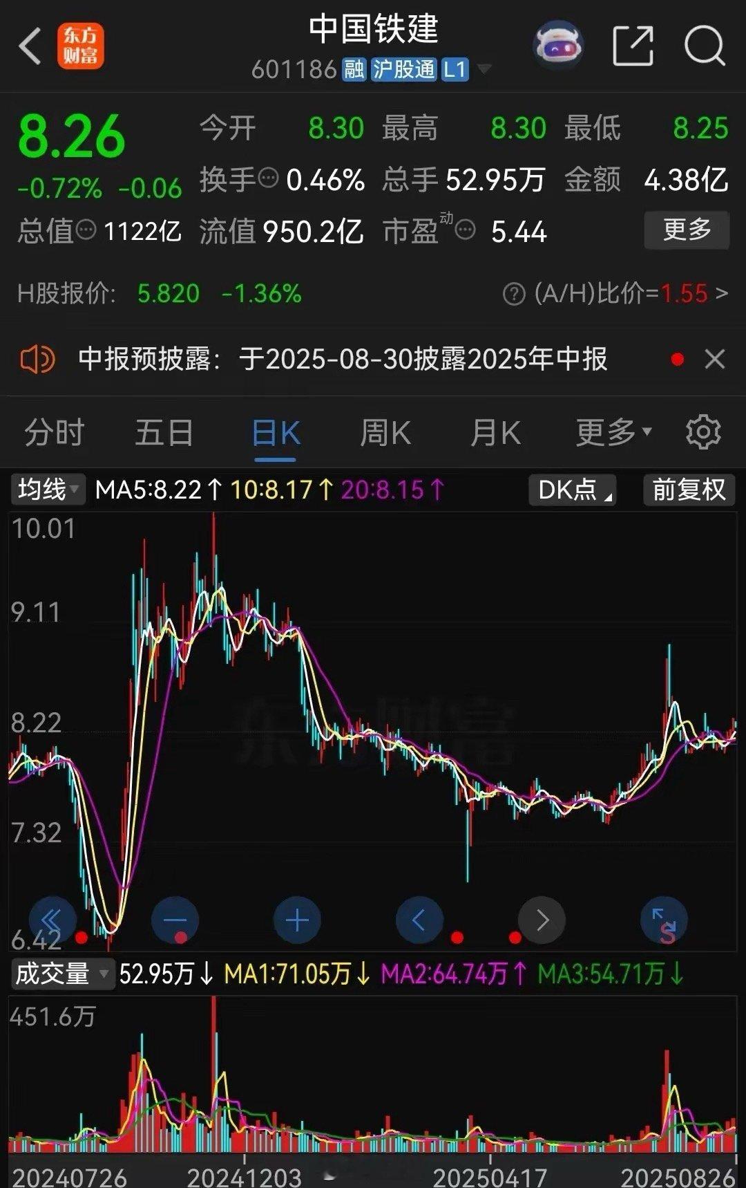 中国铁建去年11月18日股价最高10.01元，当时对应的大盘在3323点。​如今
