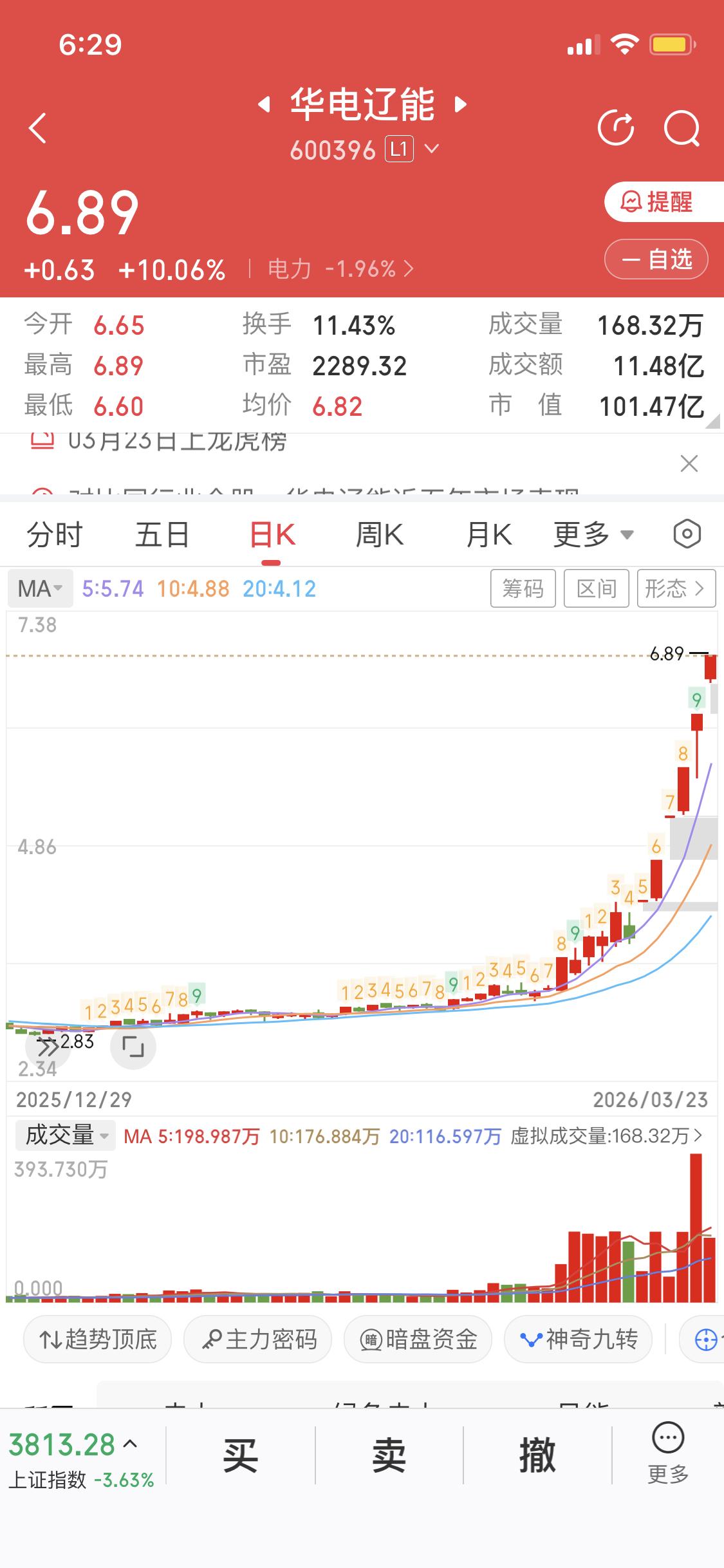 3月24日接着关注龙头华电辽能。这货已经走出6连板，昨天还缩量上板。目前电力