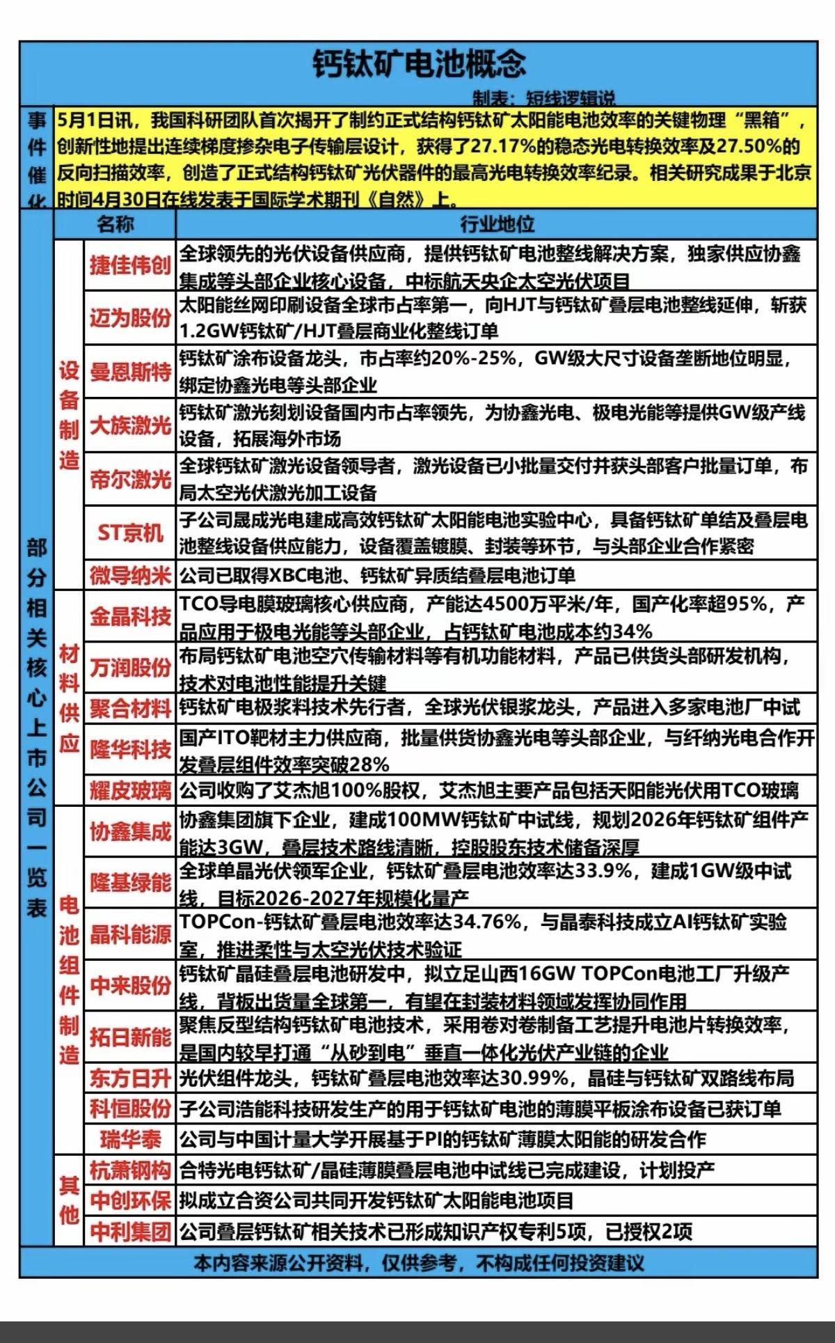钙钛矿电池概念！5月1日，我国科研团队首次揭开了制约正式结构钙钛矿太阳能电池