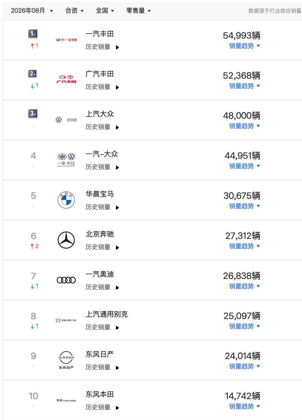 说实话，如今合资品牌的销量已经无法支持分网销售了！26年8月：-丰田品牌：一汽