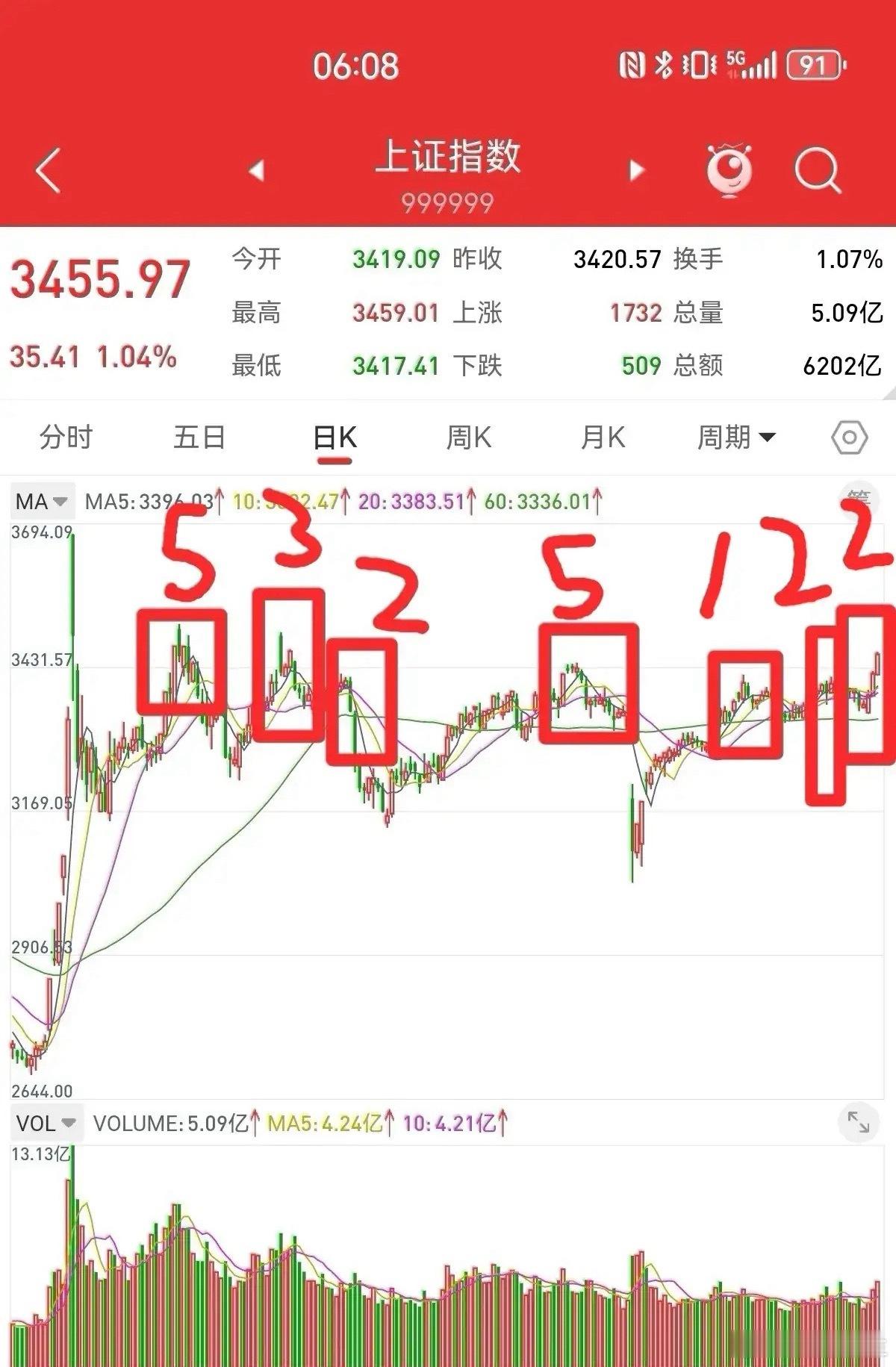 上证指数三连阳后：复刻去年暴涨行情难，3400点成关键观察位近期，上证指数连续拉