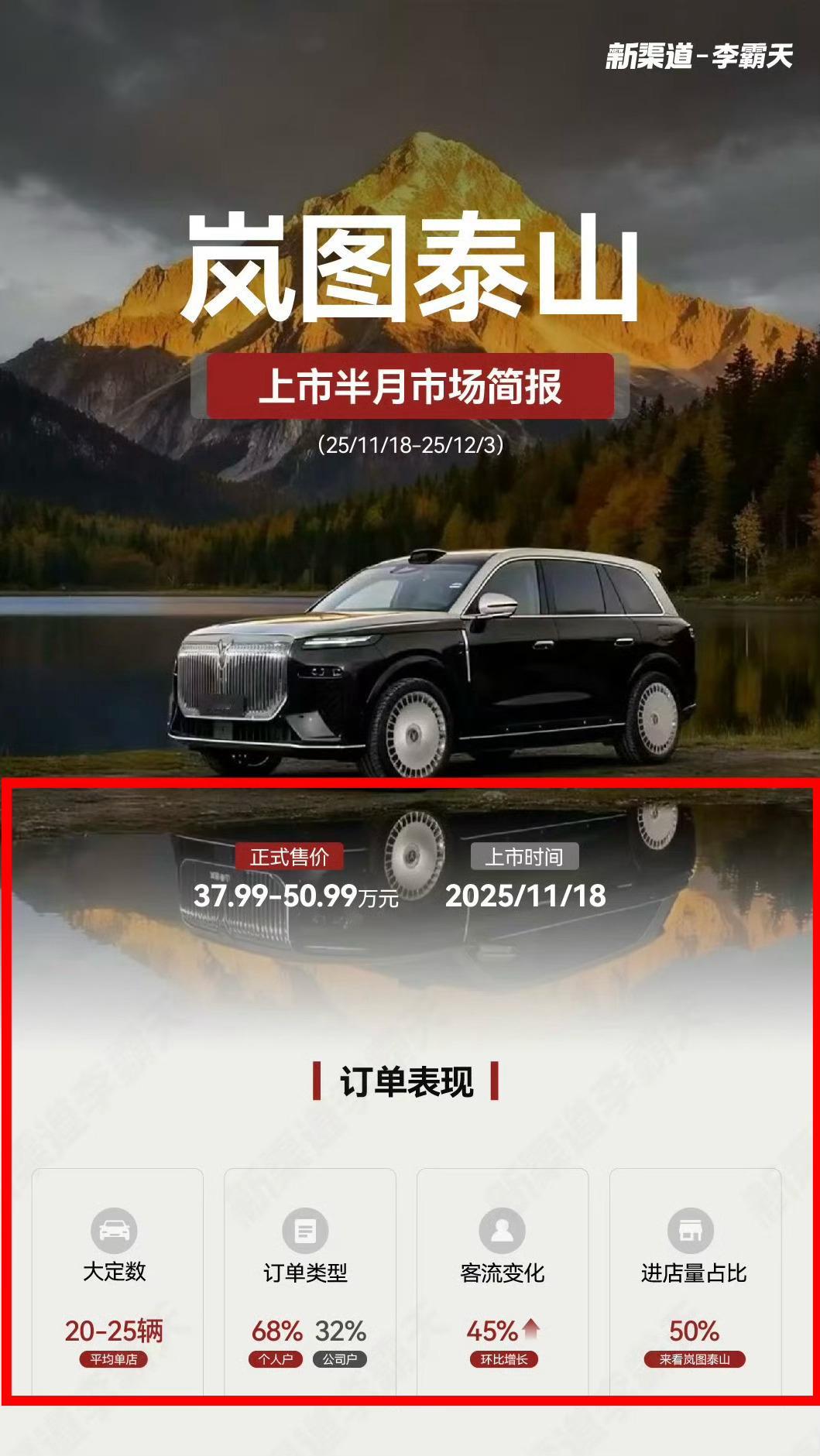 岚图泰山上市15天，均店达到了20-25辆，目前全国门店约500-600家。以此