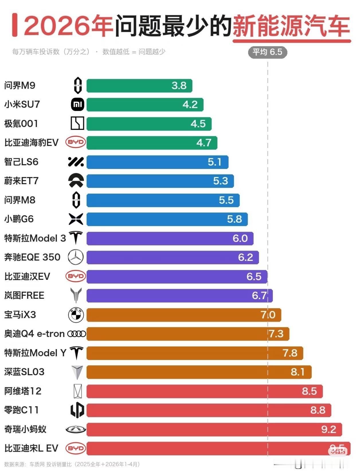 翻到一份2026年问题最少新能源车排行的内部调研图，统计了近3万台3年车龄车型的