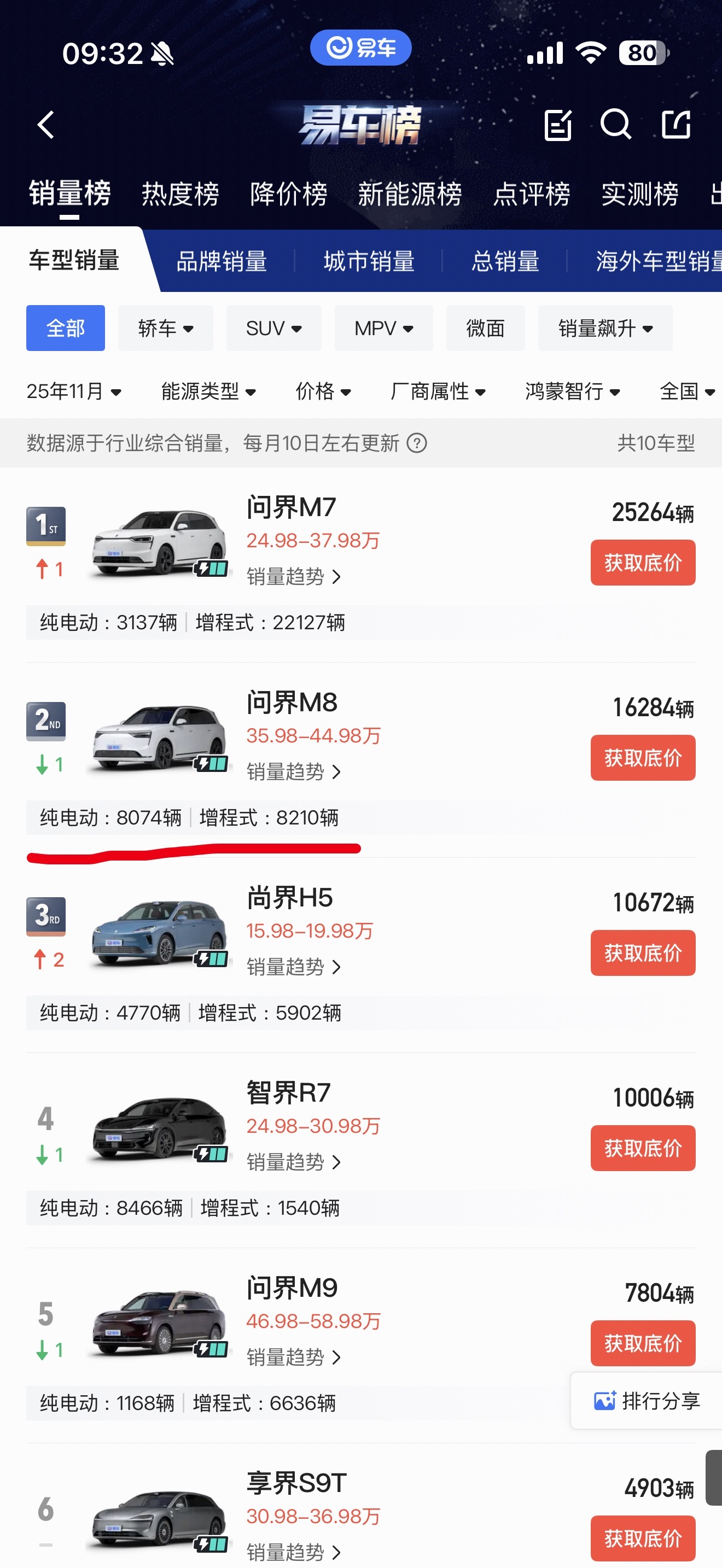 真没想到，问界M8纯电占比这么高了！北京市场应该做出了不小的贡献。说实话，当时没