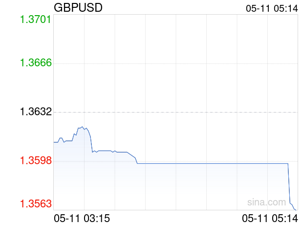 05月11日 英镑兑美元跌破1.3563 折算100英镑汇率兑923.0201人民币