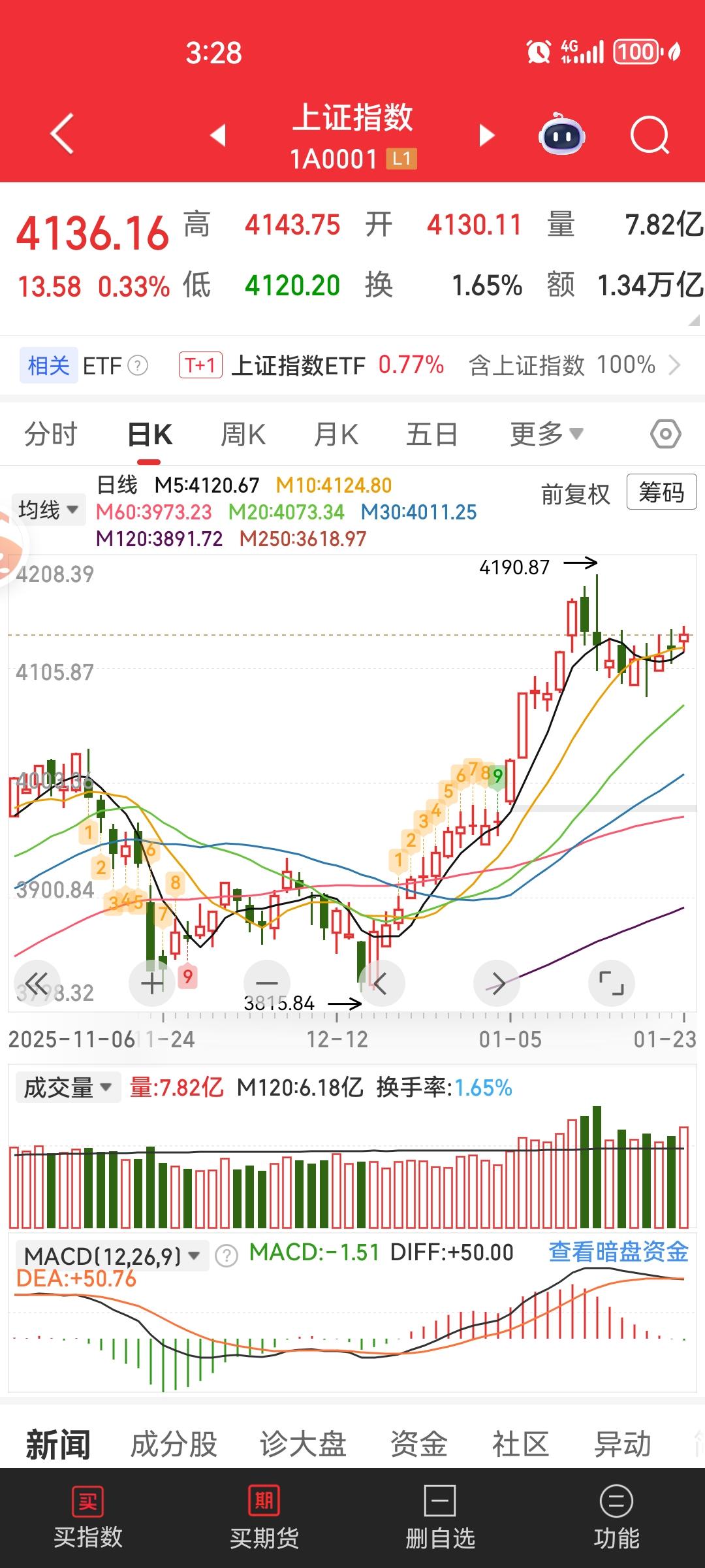 现在行情特别诡异，大家热情高涨，但上面想浇冷水。于是为了压指数，之前国家队高配
