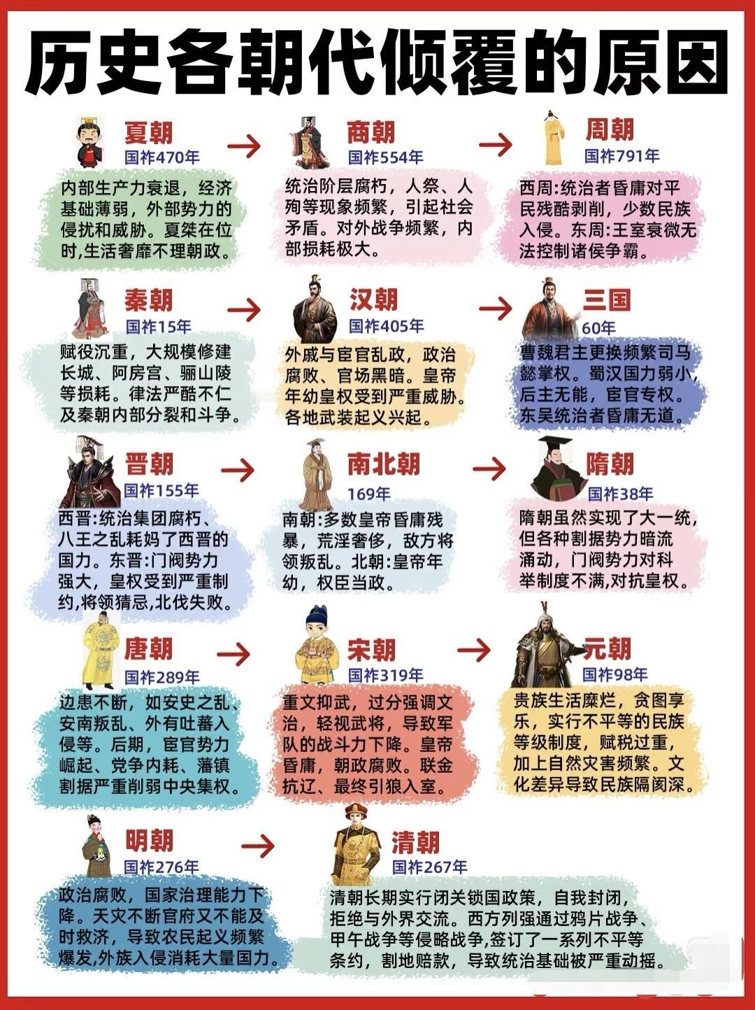 历史上各朝代灭亡的原因！