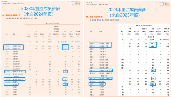 哈尔滨银行财报中, 为何高管薪酬有两种版本? | 大鱼财经