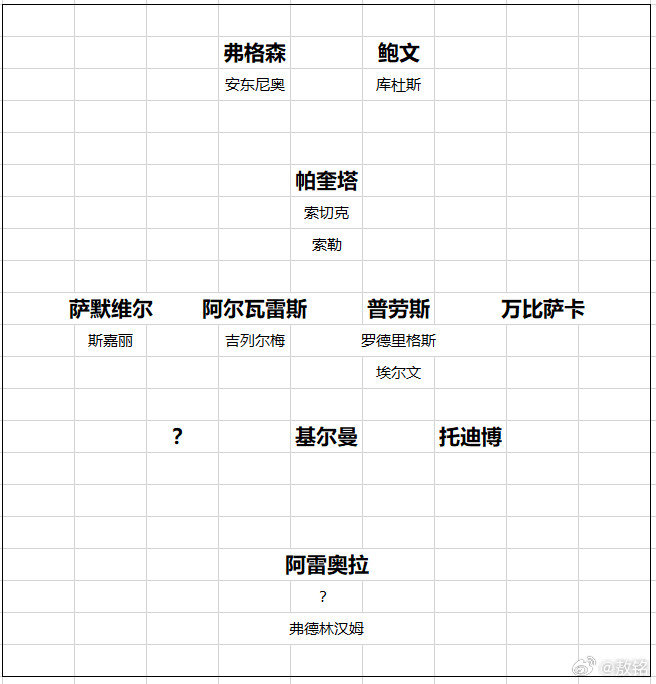 西汉姆联英超球队普遍是7月第一周的周末开始集结，备战新赛季。也就两周时间了，西