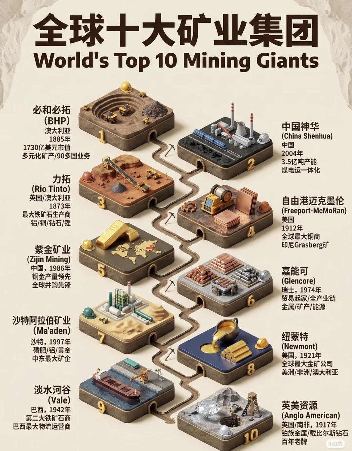 全球十大矿业集团