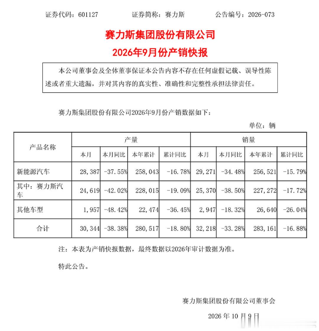 鸿蒙智行——3.7万。问界——2.5万。智界——0.5万。这俩三万了，剩下七千三家分？​