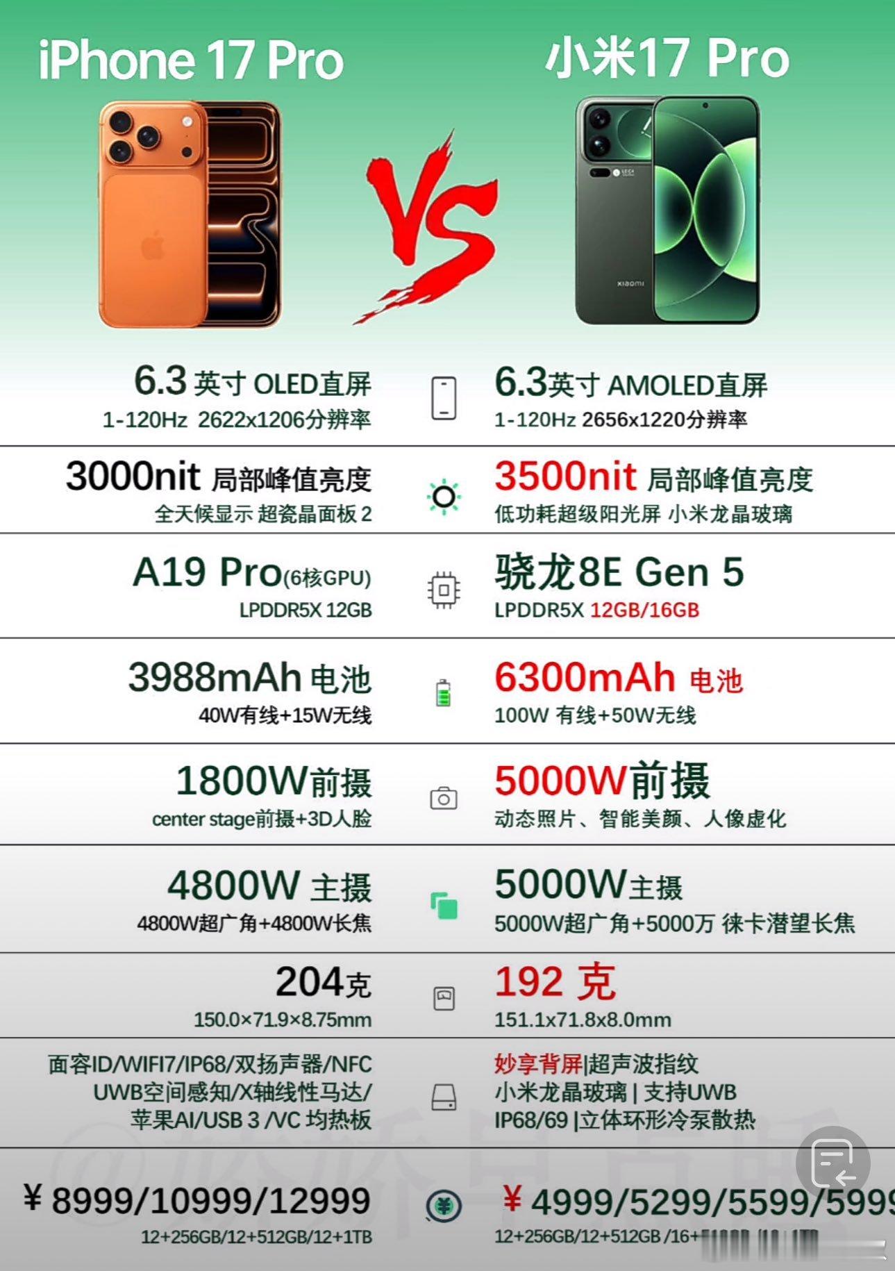 这样看iPhone17Pro输的很彻底啊…​​​