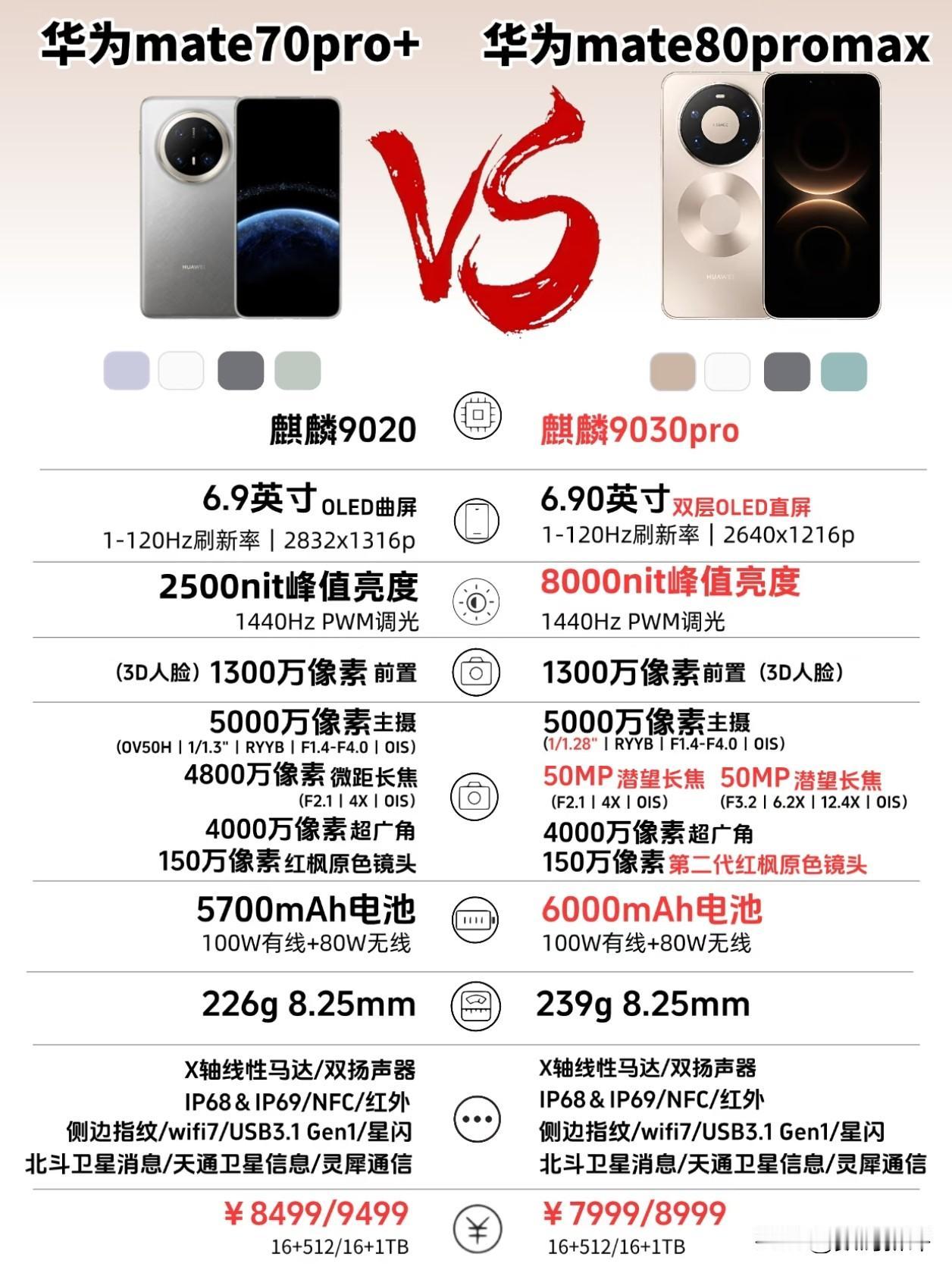 mate80Promax对比mate70Pro+!价格下调配置大升级[思考]用