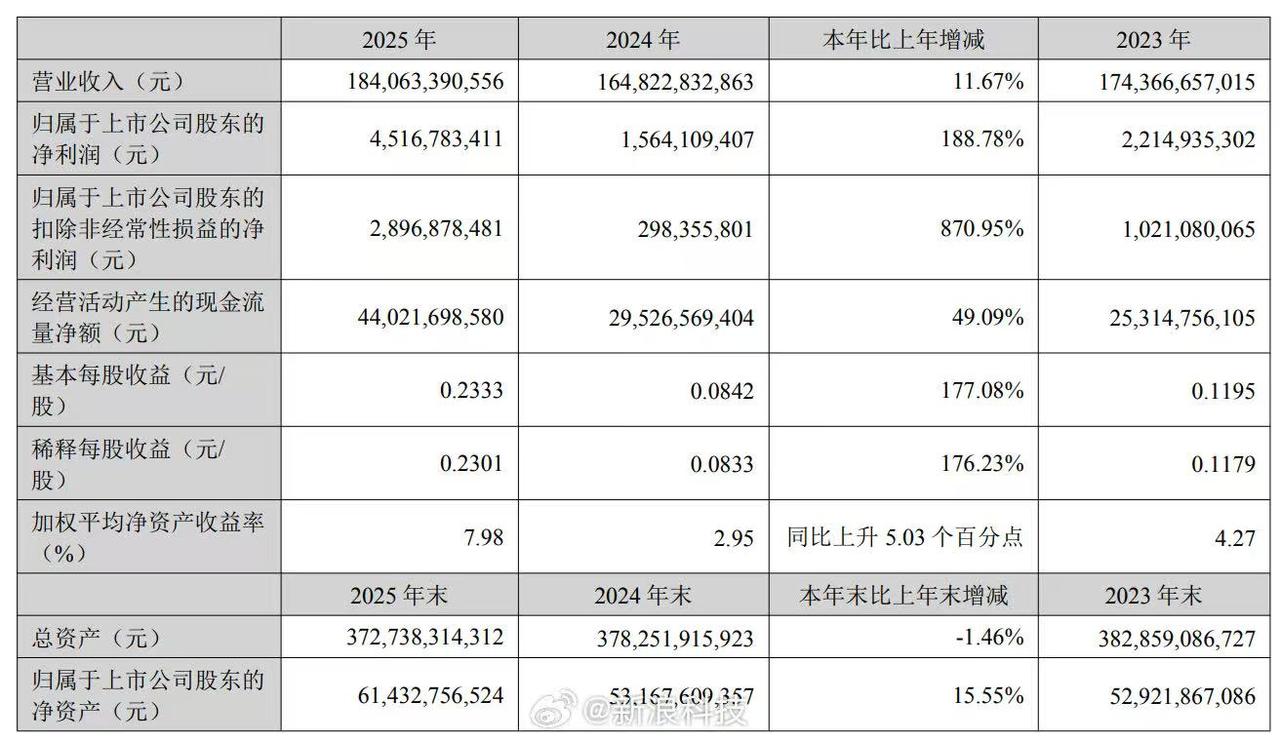 TCL科技发布2025年度业绩报告。公司全年营收达1840.6亿元，同比增长