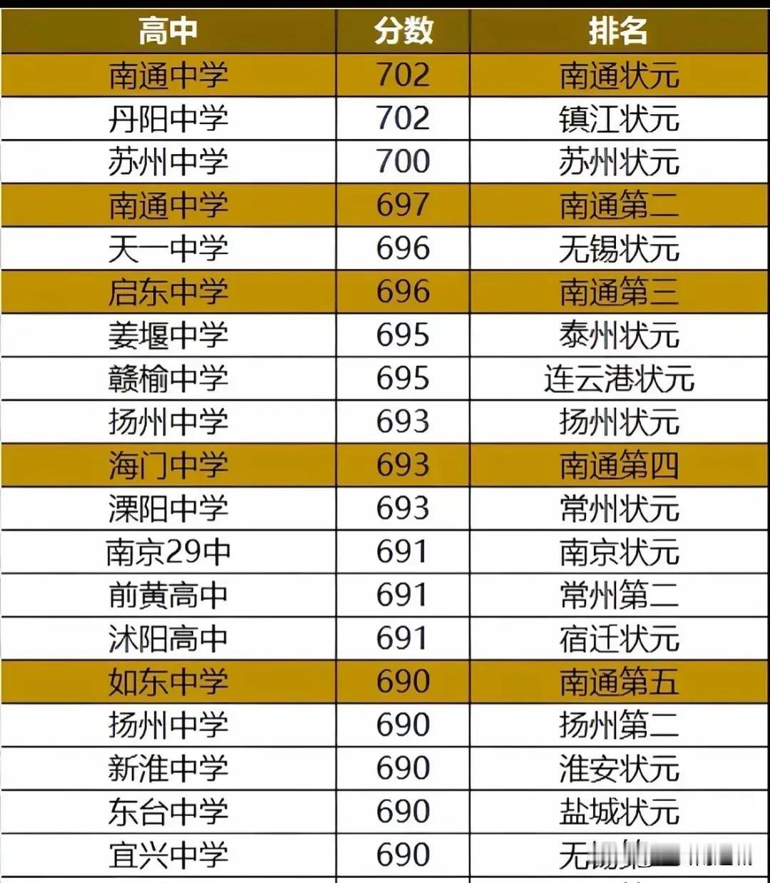 江苏高考，690分以上，一共19人！南通占26%！今年高考，南通再次展现了非