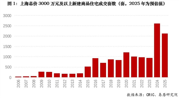 “千亿资金进豪宅”现象研究——以上海市场为例