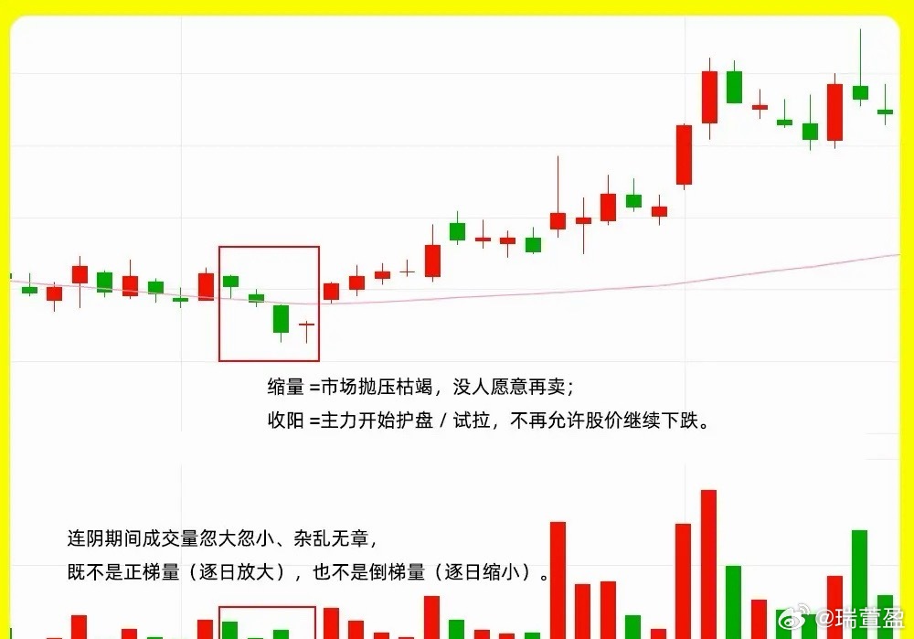 注意了！真底部，往往会出现这样的这个形态，也是主力建仓后的最后洗盘。很多高手把这