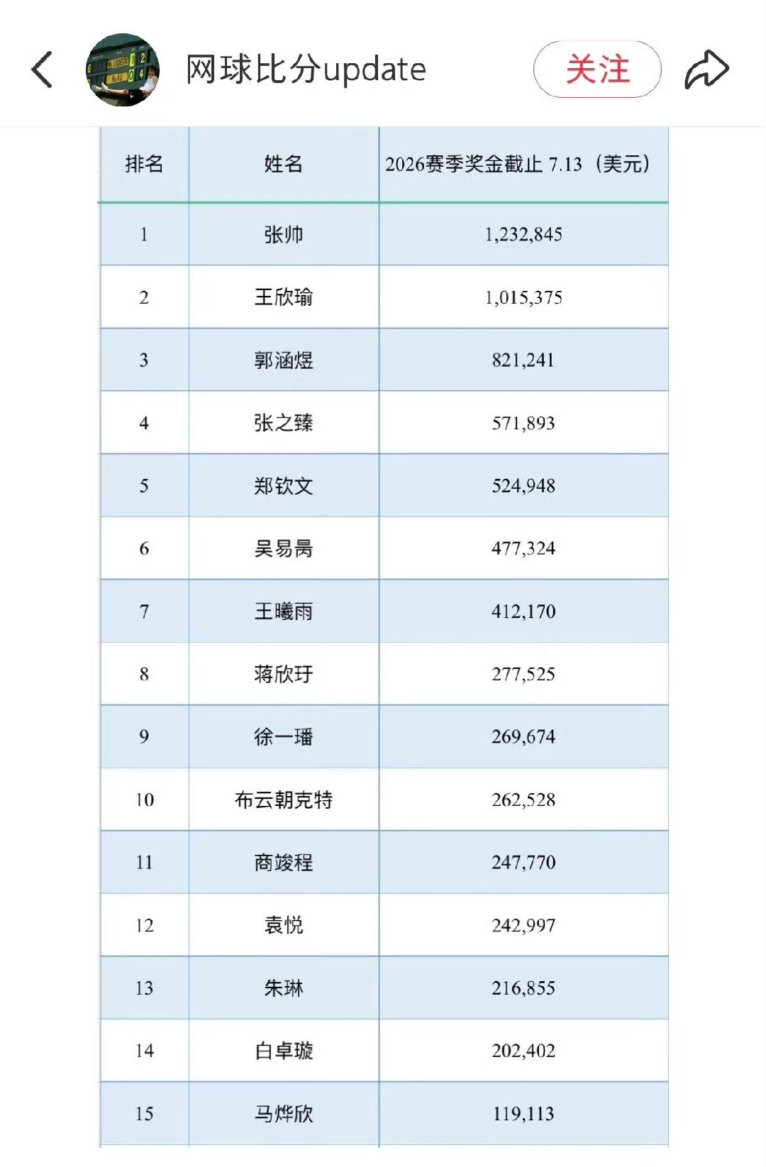 刚刚看到，张帅赛季奖金居然最高，达120万之多！没想到啊，赛季过半，网球选手