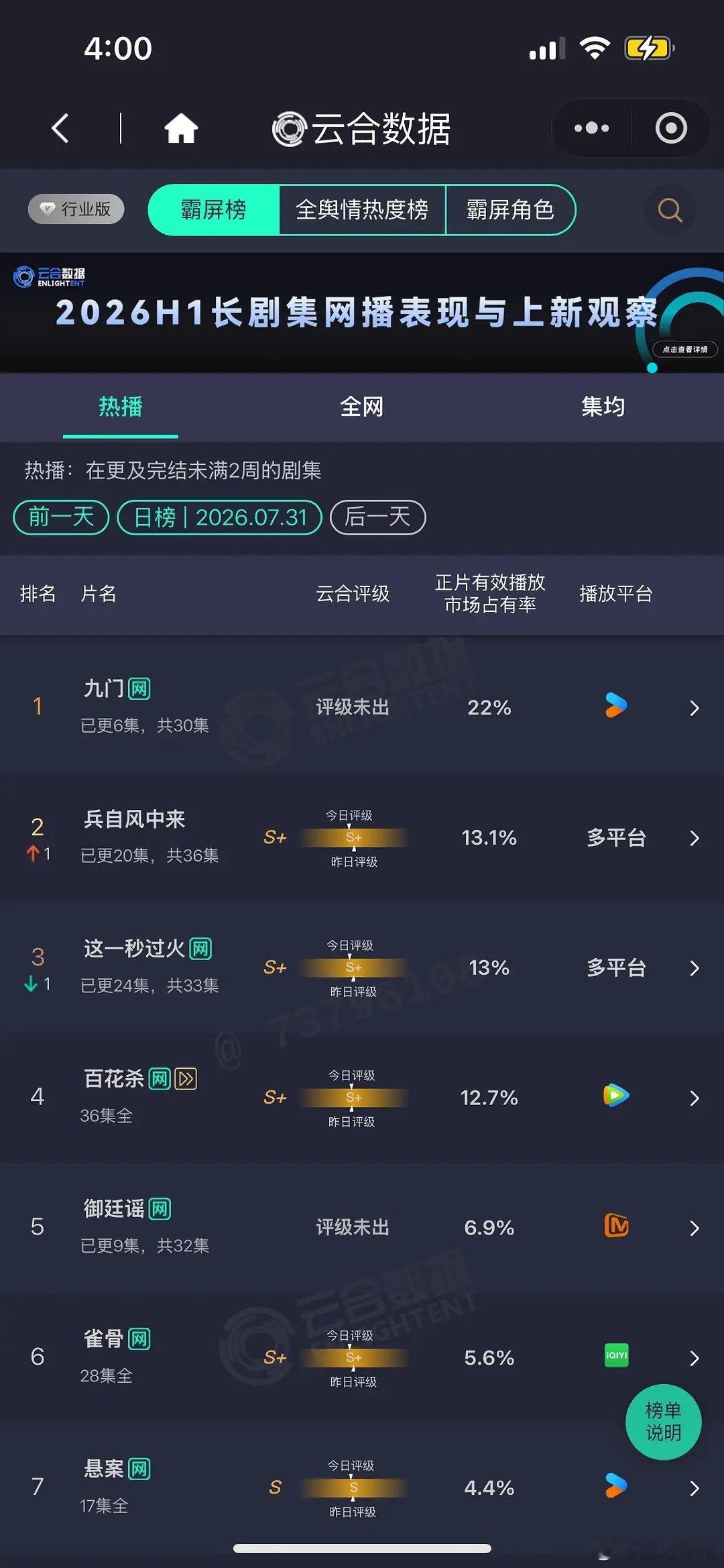 九门破万红包《九门》开播次日云合市占率22%，云合播放量估值3500万！