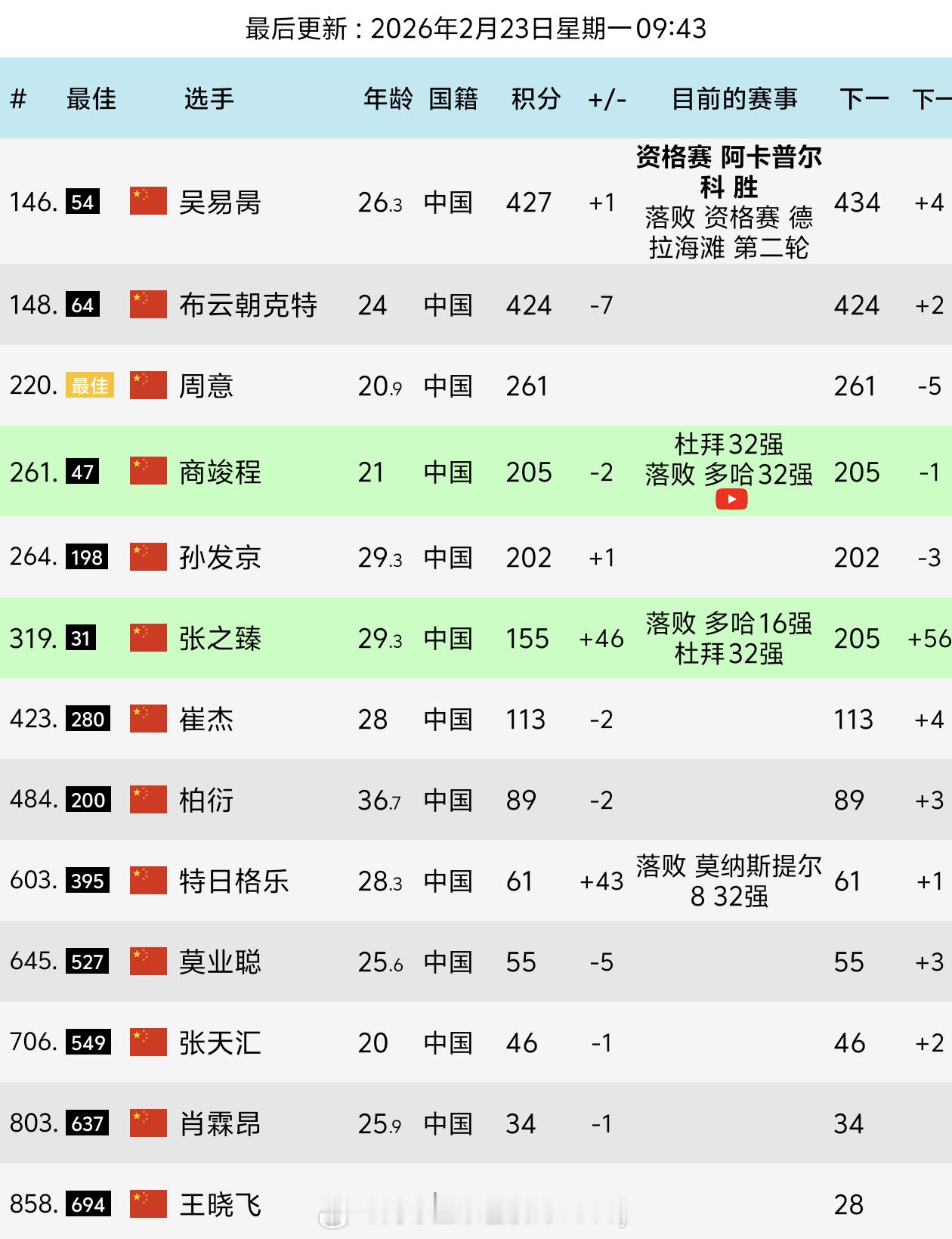 恭喜🎉重回中国🇨🇳一哥位置❤️2023年2月9日。在ATP250巡回赛达拉