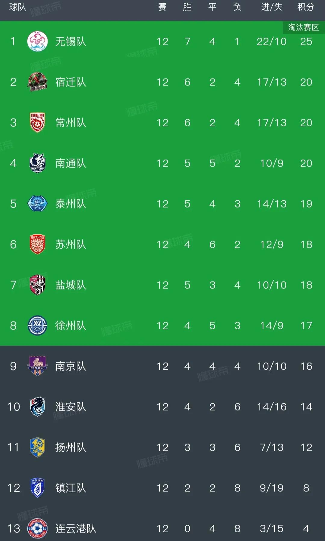 苏超常规赛结束，可以做个总结。最强无锡队，苏南之光要称霸江苏足坛？宿迁表