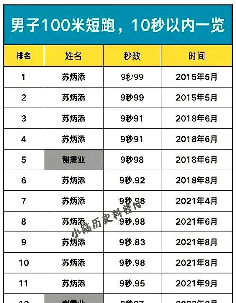 和苏炳添是国内目前唯跑进10秒的两个中国人，现在一个伤停，一个止步半决赛，听