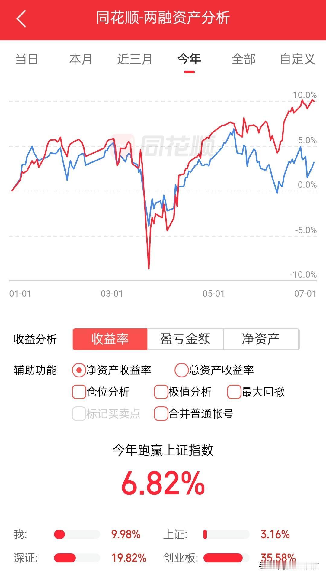 半年已过，牛市也进入后半程，之前一直为担忧踏空牛市而焦虑，现在真踏空了反而轻松了