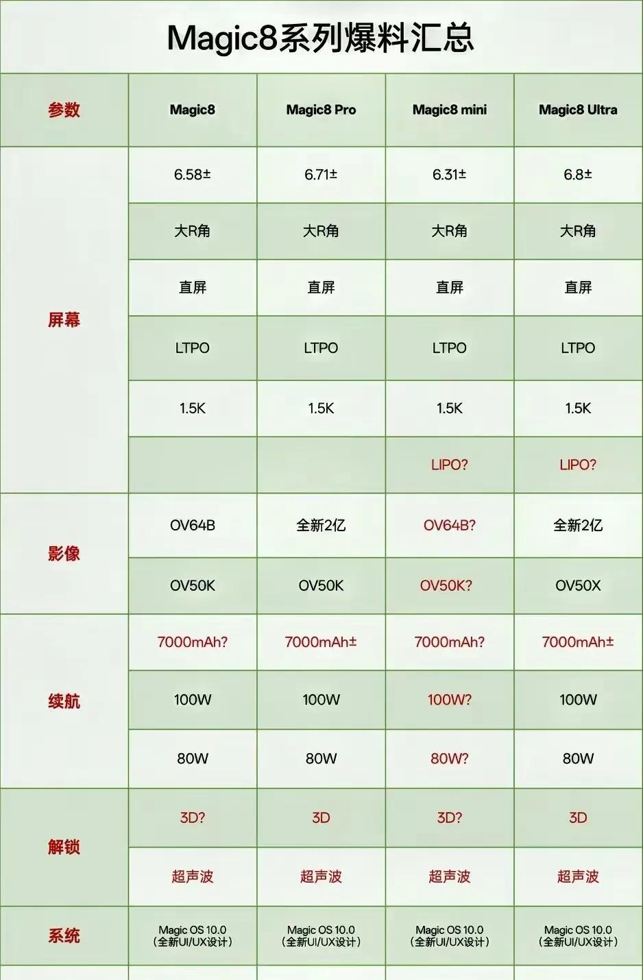 荣耀Magic8配置曝光，这配置你满意吗？从soc，1.5LTPO屏幕，到影像