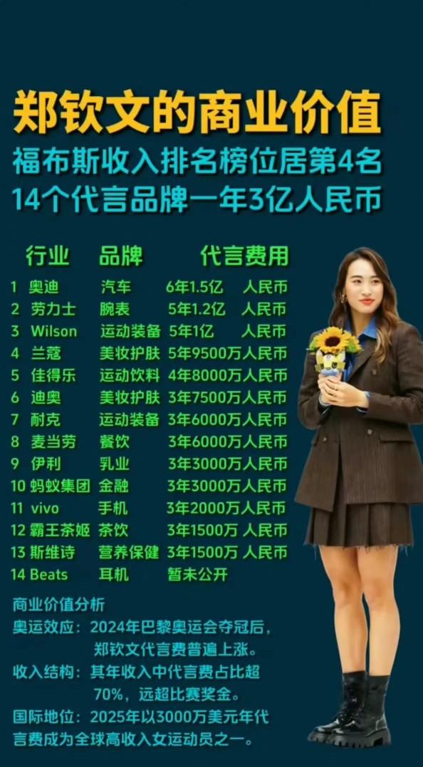 去年郑钦文收入2260万美元，2100万来自代言，比赛奖金仅160万，14个顶级