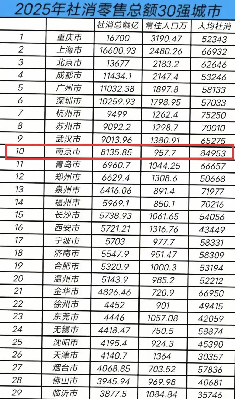 真是想不明白为什么南京的人均社会消费那么高，明显比其他城市高很多，北上广深四大一