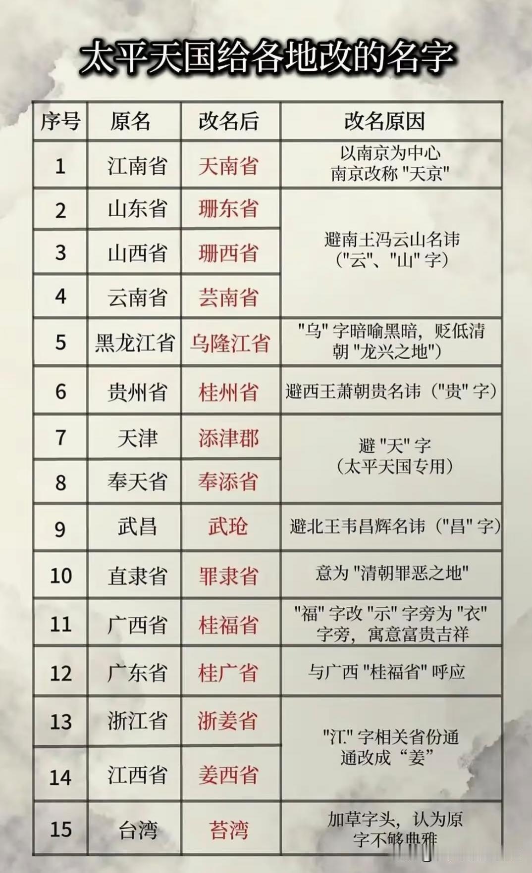 太平天国给各省改的名字。山字、贵字、天字、昌字、江字等因避讳不准使用台湾改名
