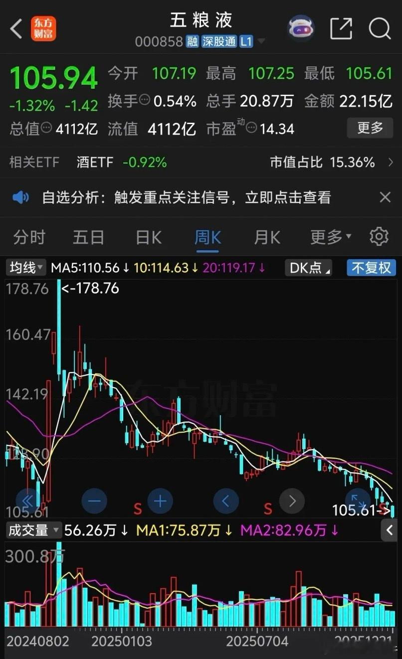 五粮液跌的太惨了，25年暴跌24.35%，12月份天天下跌，稍微有点反弹没多久就