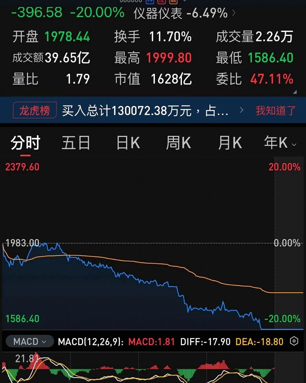 见过两个月从80块一路狂飙到2777块的“妖王”吗？短短40多个交易日，筹码居然