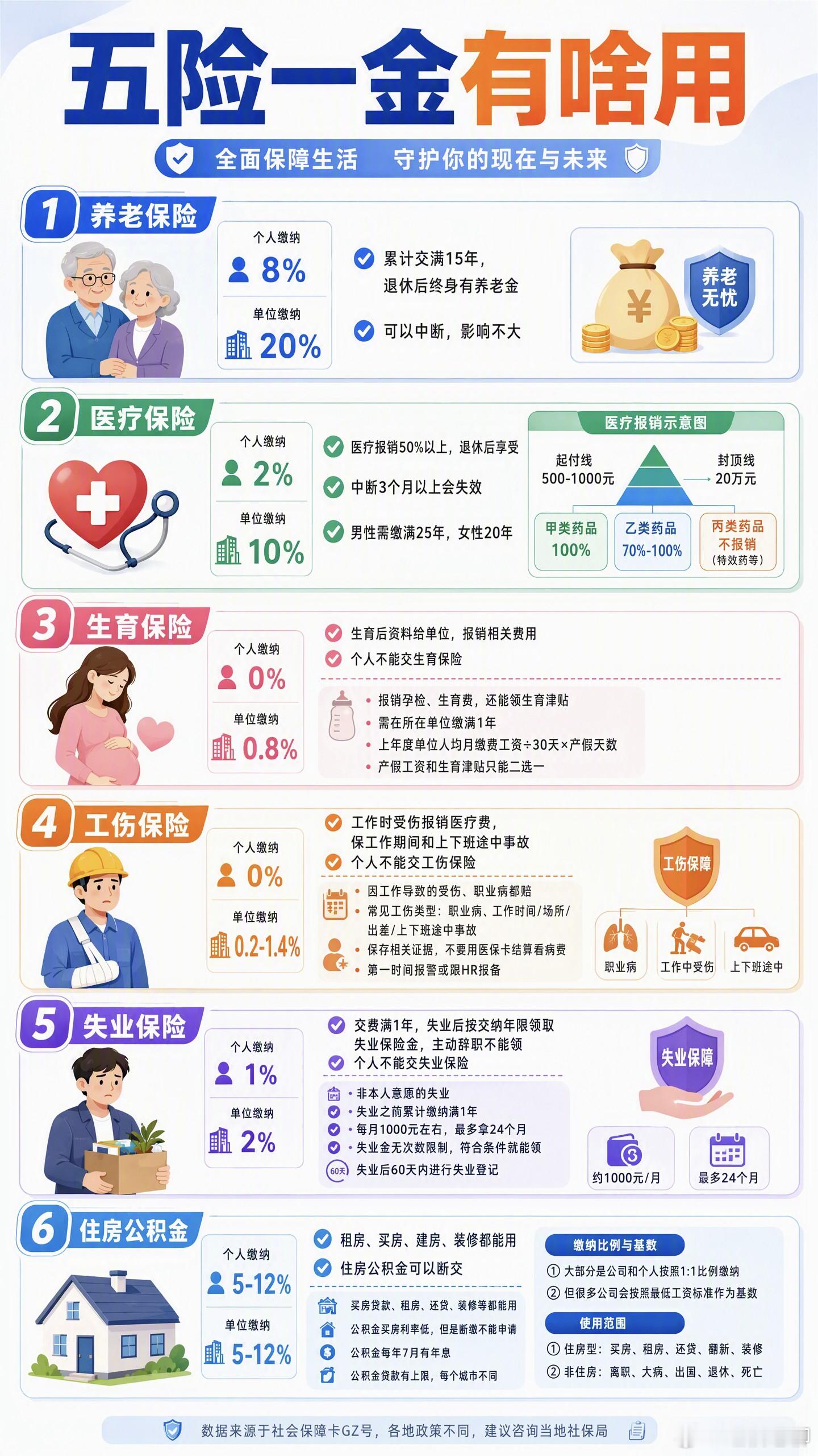 一图看懂五险一金的作用！关系到每个人和每个家庭的工作生活，千万要重视。