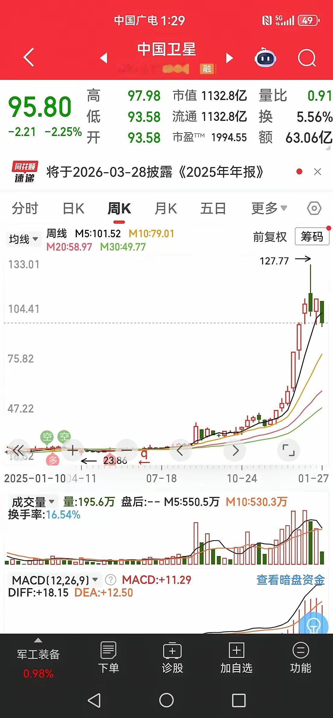 看了眼股市榜单，寒武纪和中国卫星的走势差得有点扎心。寒武纪从50块冲到15