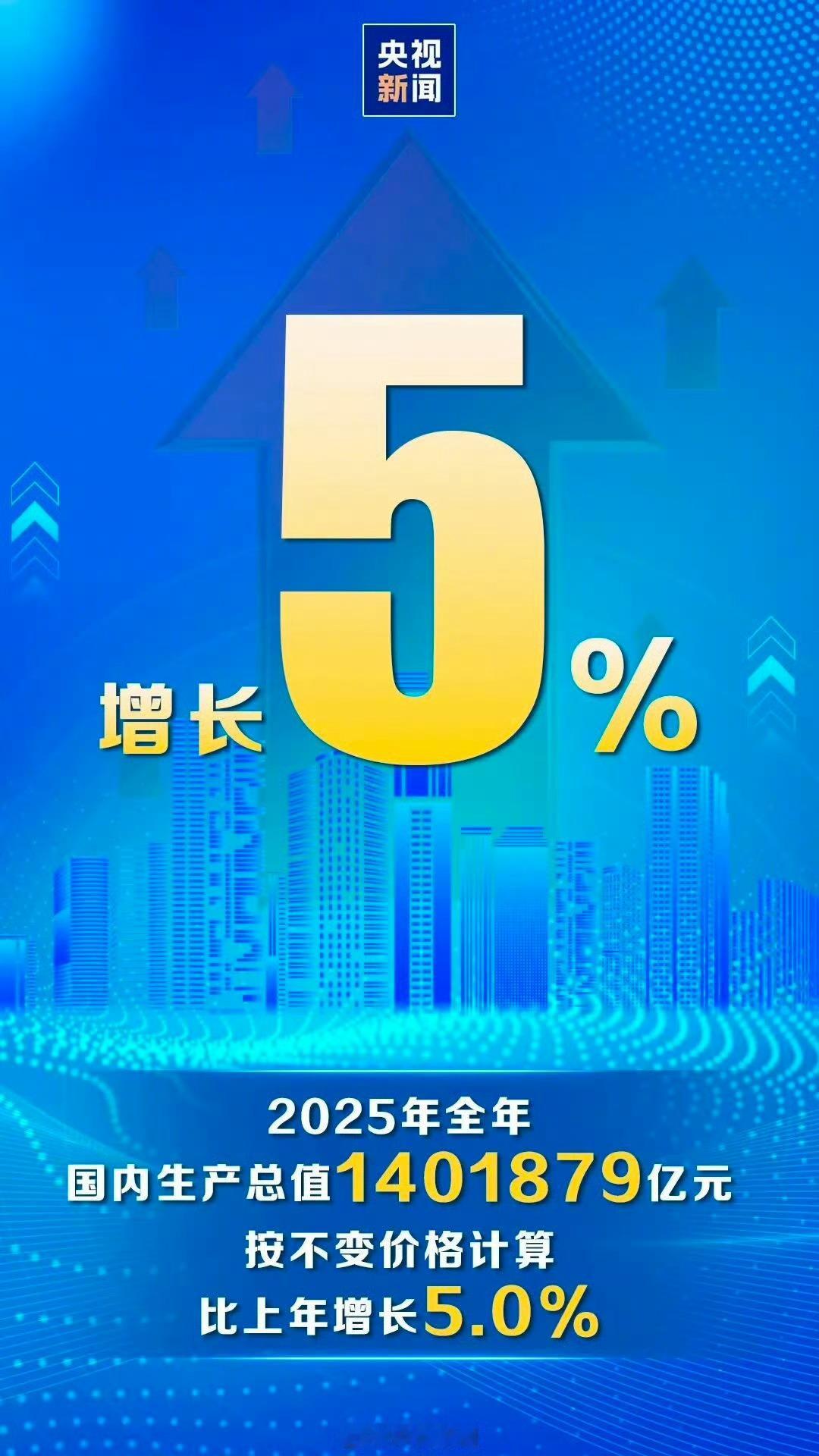 2025年国内生产总值1401879亿元，按不变价格计算，比上年增长5.0%。分