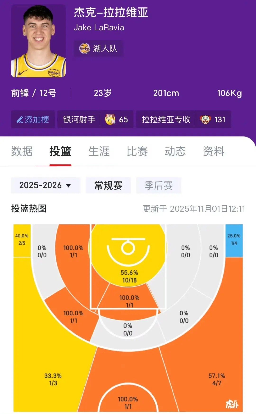 拉拉维亚越打越好，逐渐找到感觉投篮找到感觉，出手和突破都变得果断！场均贡献10分