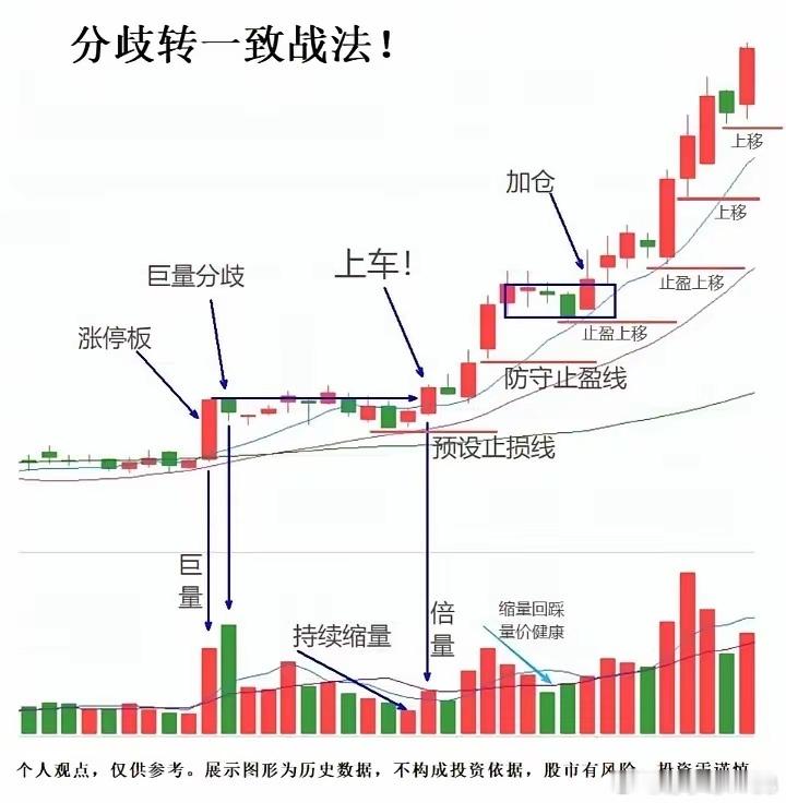 分歧转一致战法