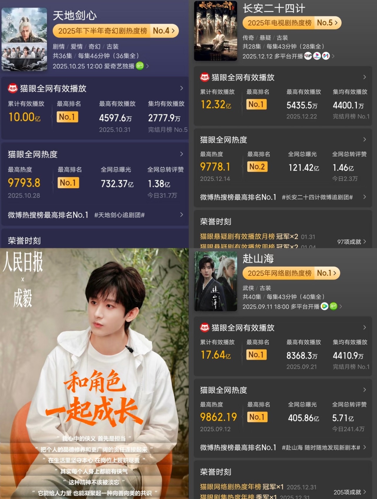 成毅2025年三部剧播放量全部破十亿！赴山海17.6亿、天地剑心10亿、长安二十