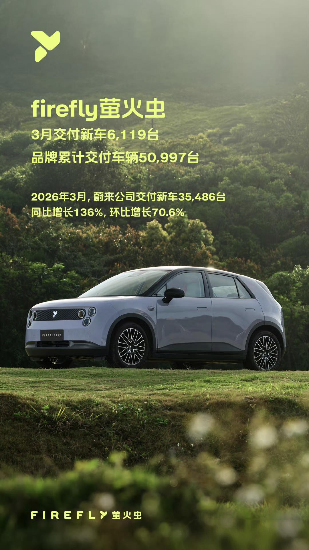 蔚来萤火虫有点争气了。这个3月销量6119台，累计上市到现在已经交付5万台了，